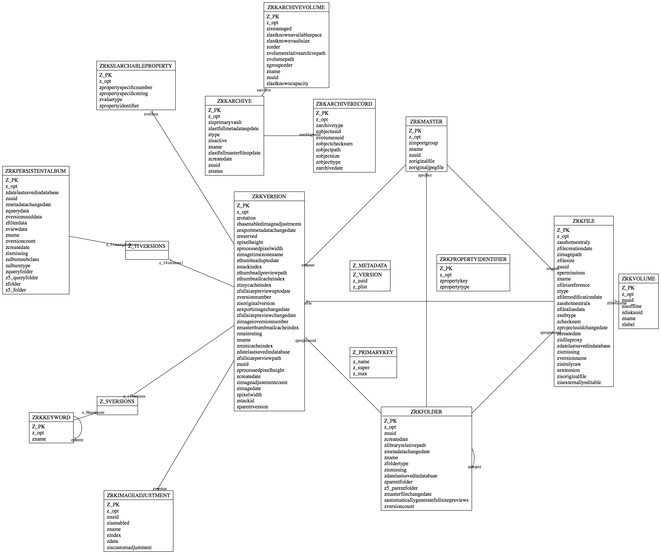 Aperture 1.5.1. data model